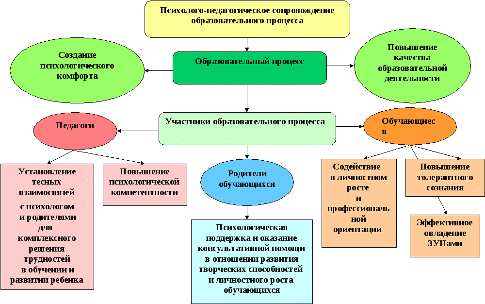 Вид информационного взаимодействия образовательного назначения изображенный на схеме