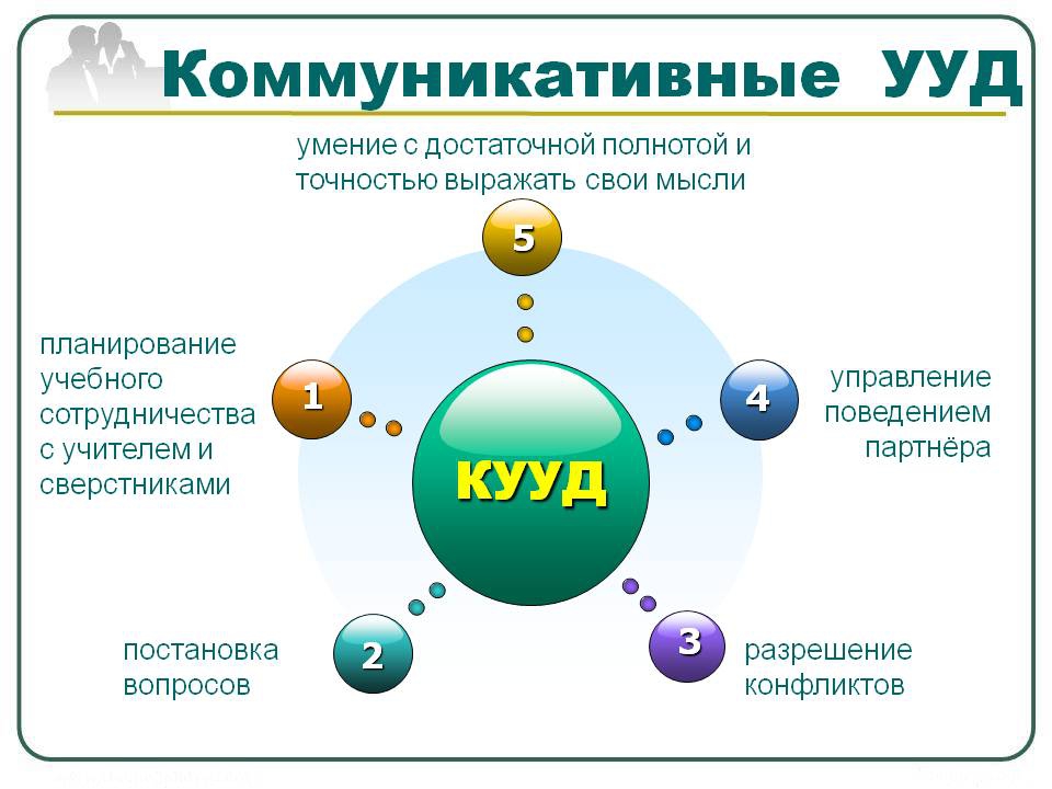 Коммуникативные ууд в начальной школе по фгос презентация