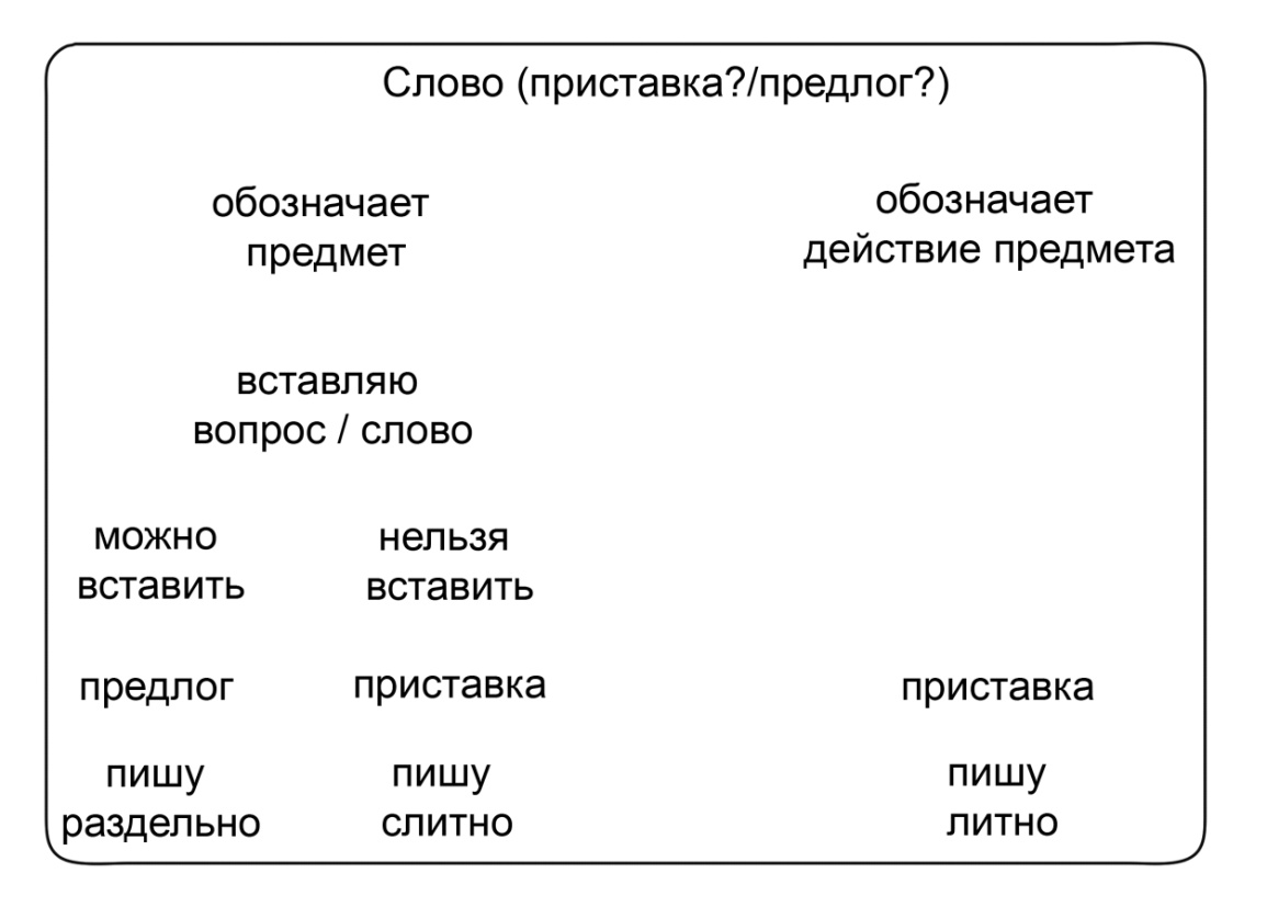 Составь и запиши предложения по схемам укажи число глаголов 3 класс