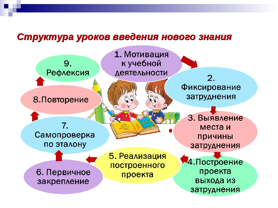 Конспект современного урока в начальной школе. Технологии системно-деятельностного подхода по ФГОС В основной школе. Этапы современного урока по ФГОС В основной школе. Структура урока системно-деятельностного подхода по ФГОС. Структура урока по технологии в начальной школе по ФГОС.